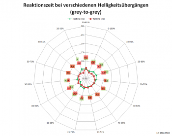 Netzdiagramm 60 Hz, Schaltzeiten „Aus“