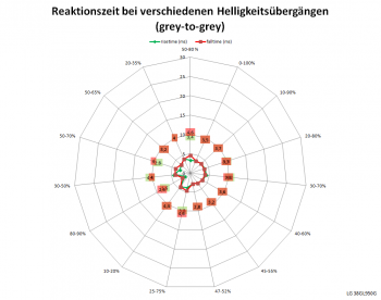 Netzdiagramm 60 Hz, Schaltzeiten „Schnell“