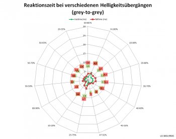 Netzdiagramm 60 Hz, Schaltzeiten „Schneller“