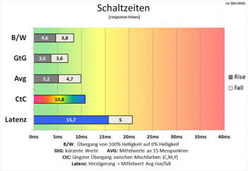 Diagramm: Ordentliche Schaltzeiten bereits ohne Overdrive