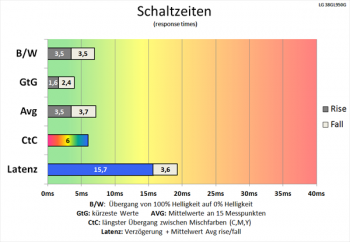 Diagramm: Effektive Anhebung der Schaltzeiten