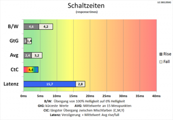 Diagramm: Erneute Verkürzung der Schaltzeiten