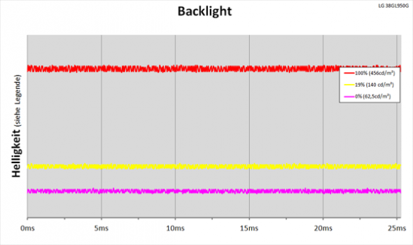 Diagramm: LED-Backlight mit kontinuierlicher Helligkeitsregelung