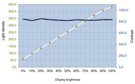 Helligkeits- und Kontrastverlauf des LG 38GL950G-B