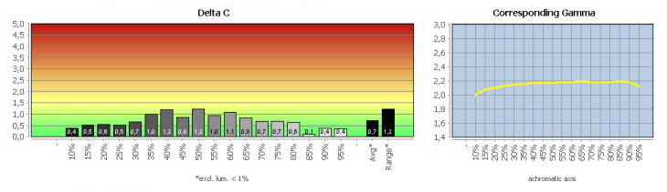 Diagramm: Graubalance in der Werkseinstellung