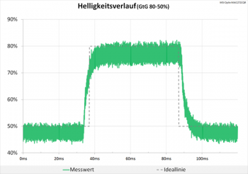 Diagramm: Sehr sauberes Signal