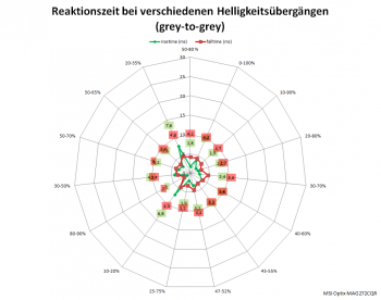 Netzdiagramm 165 Hz, „Am schnellsten“