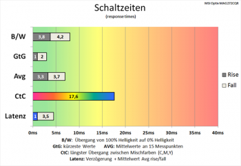 Diagramm: Auffallend langsame Schaltzeiten des CtC-Wertes