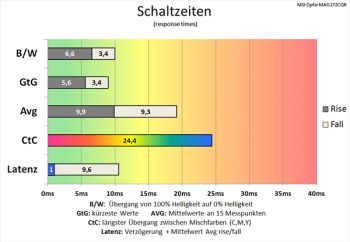 Diagramm: Etwas schnellere Grundschaltzeiten als bei 60 Hz