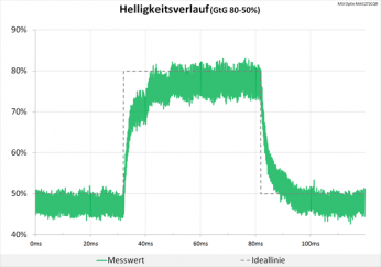 Diagramm: Neutraler Helligkeitsverlauf