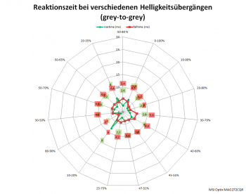 Netzdiagramm 60 Hz, „Am schnellsten“