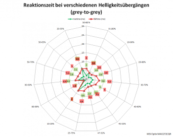 Netzdiagramm 60 Hz, „Schnell“