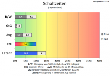 Diagramm: Schaltzeiten werden nur noch marginal verkürzt