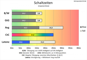 Diagramm: Langsame Schaltzeiten bei deaktiviertem Overdrive