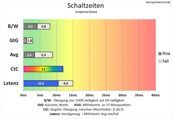 Diagramm: Effektive Kürzung der Schaltzeiten