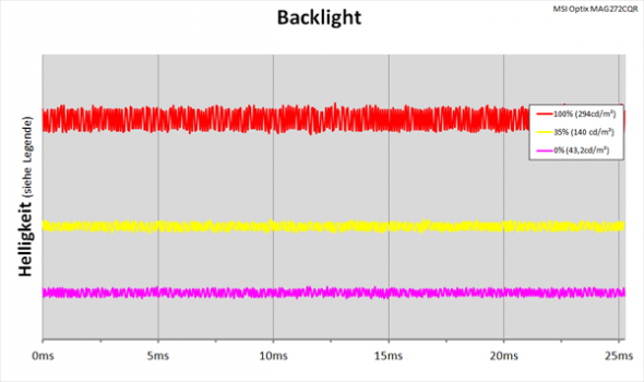 Diagramm: LED-Backlight mit kontinuierlicher Helligkeitsregelung