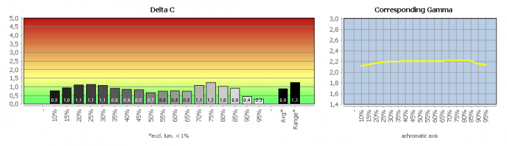 Diagramm: Graubalance in der Werkseinstellung