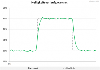 Diagramm: 60 Hz (ohne Overdrive): keine Überschwinger
