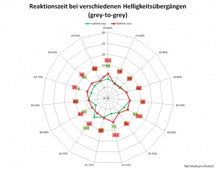 Diagramm: 60 Hz ohne Overdrive