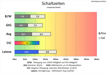 Diagramm: 60 Hz (ohne Overdrive): langsame Schaltzeiten