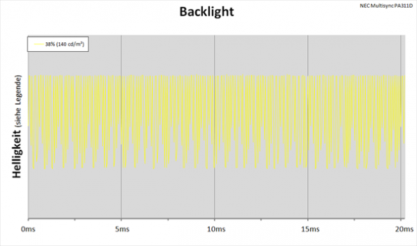 Diagramm: LED-Backlight mit PWM