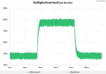 Diagramm 144 Hz ("Ultraschnell"): keine Überschwinger