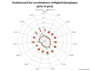 Diagramm: 144 Hz, Overdrive "Erweitert"