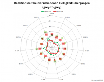 Diagramm: 144 Hz, Overdrive "Standard"