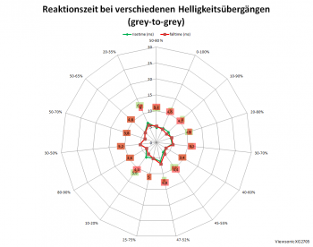 Diagramm: 144 Hz, Overdrive "Ultraschnell"