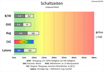 Diagramm 144 Hz ("Erweitert"): angemessene Schaltzeiten