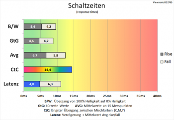 Diagramm 144 Hz ("Standard"): angemessene Schaltzeiten