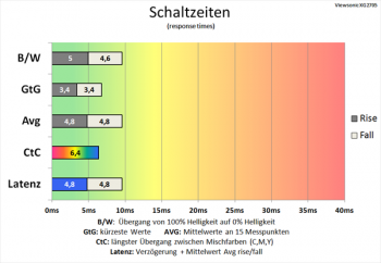 Diagramm 144 Hz ("Ultraschnell"): gute Schaltzeiten