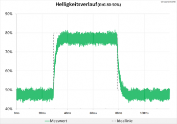 Diagramm 60 Hz ("Erweitert"): leichte Überschwinger