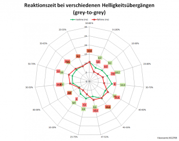 Diagramm: 60 Hz, Overdrive "Standard"