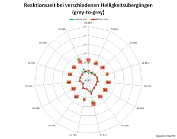 Diagramm: 60 Hz, Overdrive "Ultraschnell"
