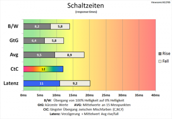 Diagramm 60 Hz ("Standard"): langsame Schaltzeiten