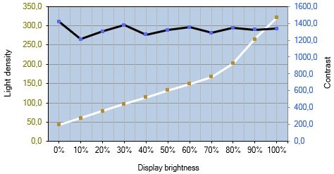 Helligkeits- und Kontrastverlauf des ViewSonic XG2705