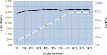 Helligkeits- und Kontrastverlauf des EIZO CS2731 – "DUE Uniformity"
