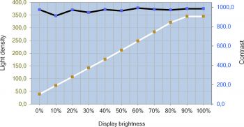 Helligkeits- und Kontrastverlauf des EIZO CS2731– "DUE Brightness"