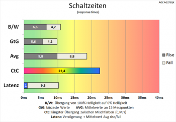 Diagramm 165 Hz ("Aus"): langsame Schaltzeiten
