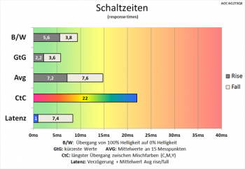 Diagramm 165 Hz ("Mittel"): gute Schaltzeiten