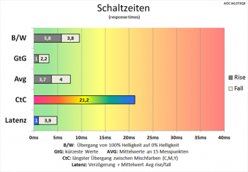 Diagramm 165 Hz ("Stark"): gute Schaltzeiten