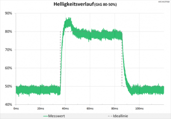 Diagramm 60 Hz ("Stark“): erhöhte Überschwinger