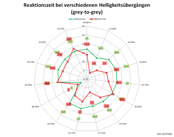 Diagramm: 60 Hz, Overdrive "Aus"