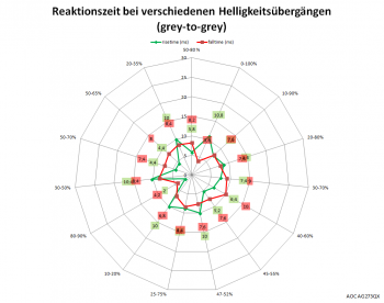 Diagramm: 60 Hz, Overdrive "Mittel"