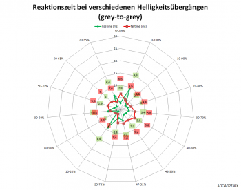 Diagramm: 60 Hz, Overdrive "Stark"