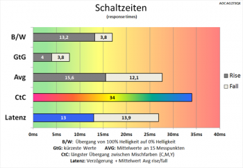Diagramm 60 Hz ("Aus"): sehr langsame Schaltzeiten