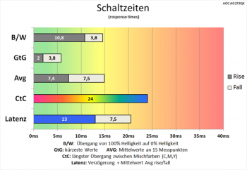 Diagramm 60 Hz ("Mittel"): angemessene Schaltzeiten