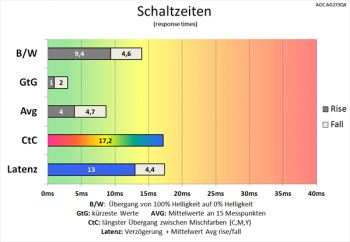 Diagramm 60 Hz ("Stark"): gute Schaltzeiten