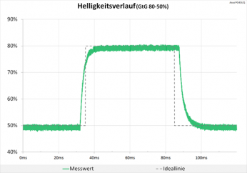 Diagramm: Unaufgeregter Helligkeitsverlauf
